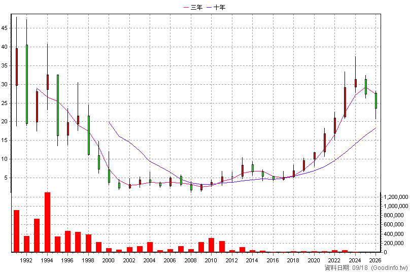 1443 立益物流 年K線圖