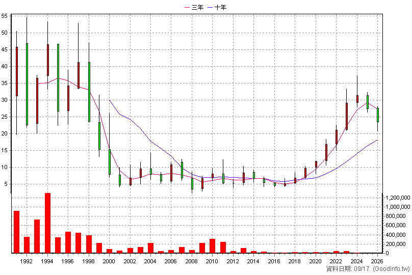 1443 立益物流 年K線圖(股價已還原權息)