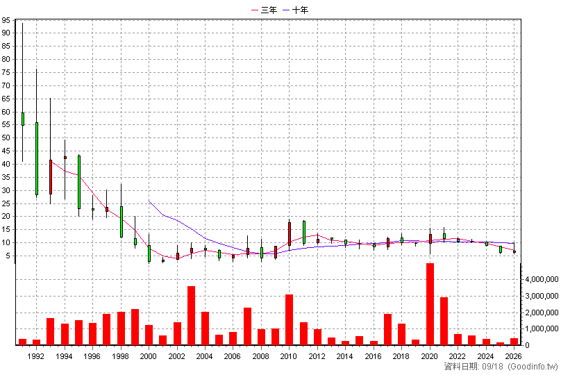 1444 力麗 年K線圖