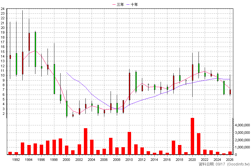 1444 力麗 年K線圖(股價已還原權息)