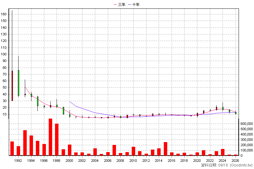 1445 大宇 年K線圖