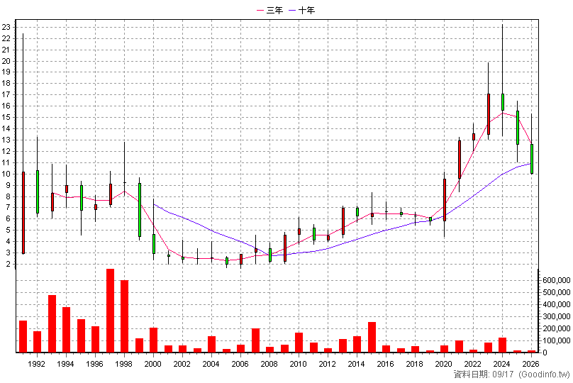 1445 大宇 年K線圖(股價已還原權息)
