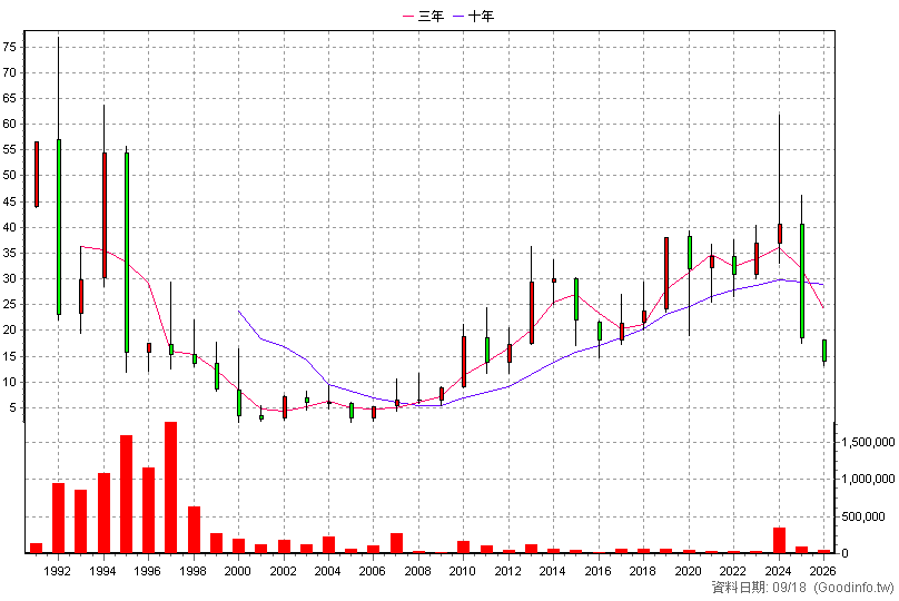 1446 宏和 年K線圖