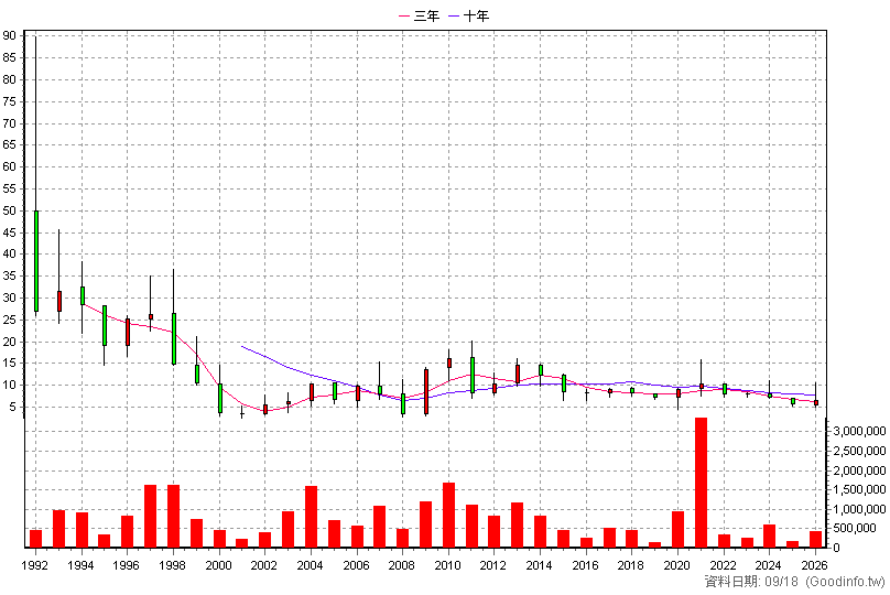1447 力鵬 年K線圖
