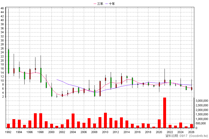 1447 力鵬 年K線圖(股價已還原權息)