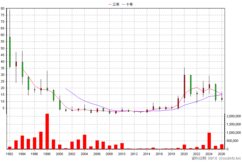 1449 佳和 年K線圖