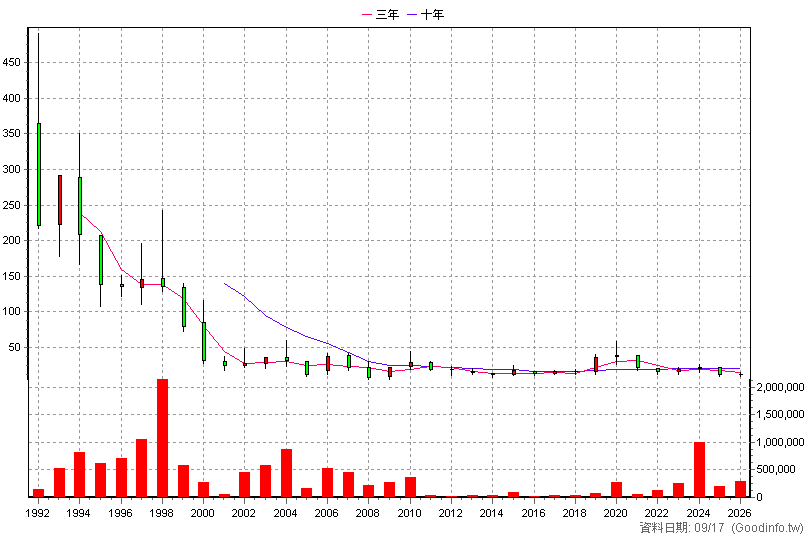 1449 佳和 年K線圖(股價已還原權息)
