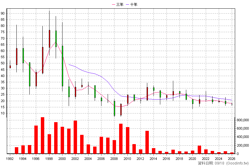 1451 年興 年K線圖