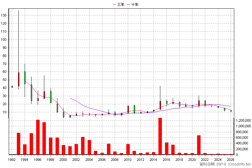 1452 宏益 年K線圖