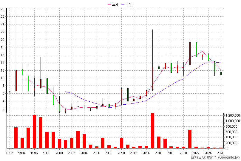 1452 宏益 年K線圖(股價已還原權息)