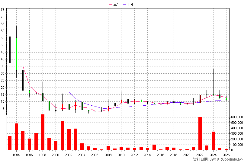 1453 大將 年K線圖