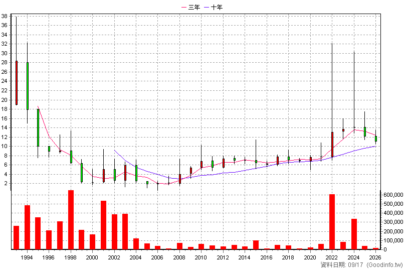 1453 大將 年K線圖(股價已還原權息)