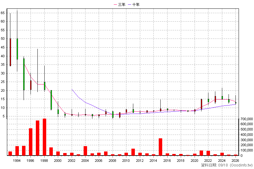 1454 台富 年K線圖
