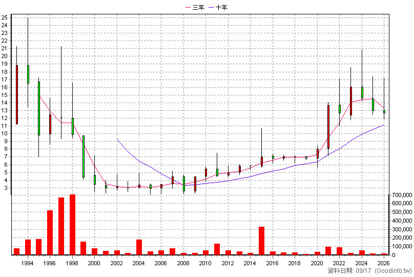 1454 台富 年K線圖(股價已還原權息)