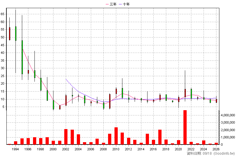 1455 集盛 年K線圖