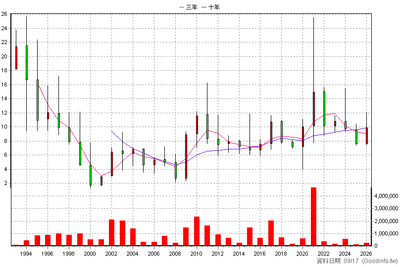 1455 集盛 年K線圖(股價已還原權息)