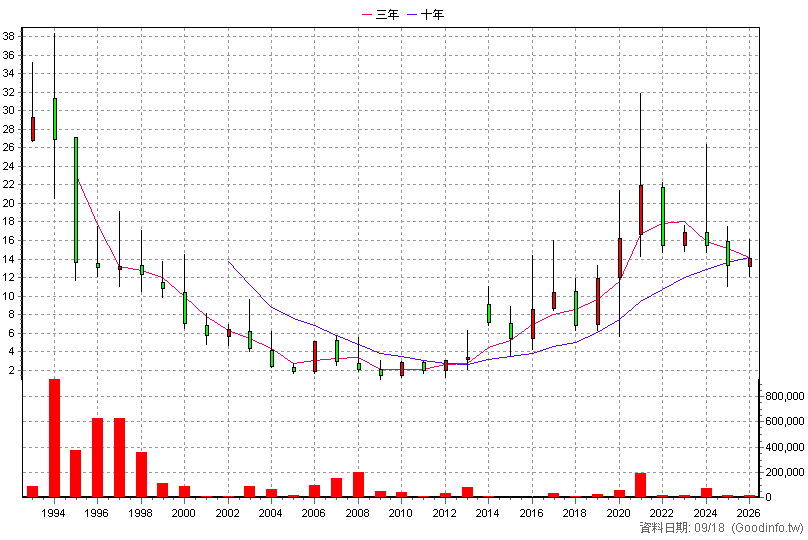 1456 怡華 年K線圖