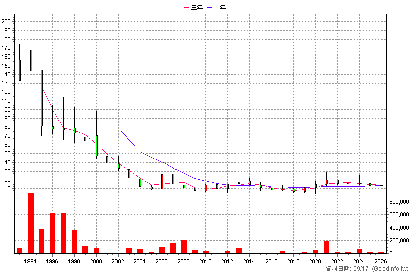 1456 怡華 年K線圖(股價已還原權息)