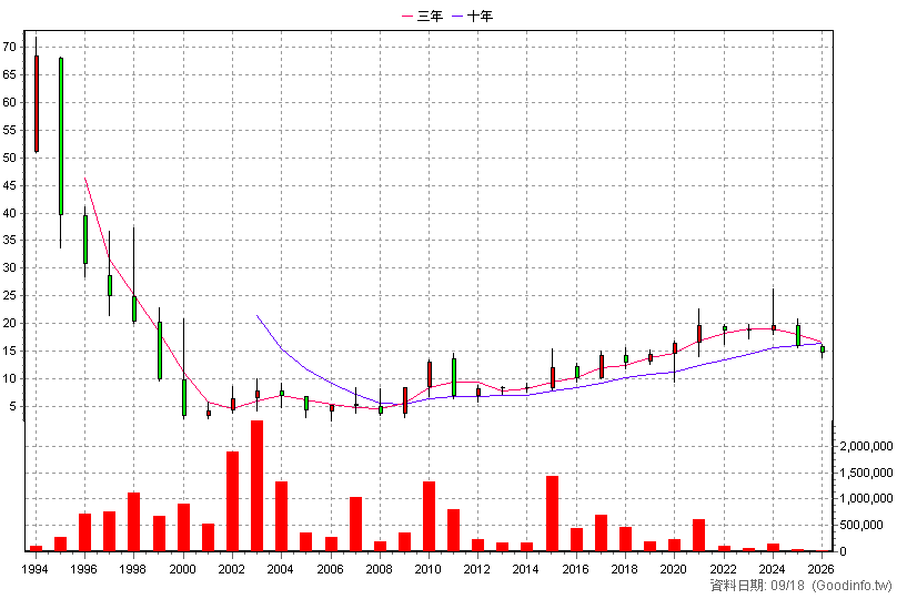 1457 宜進 年K線圖