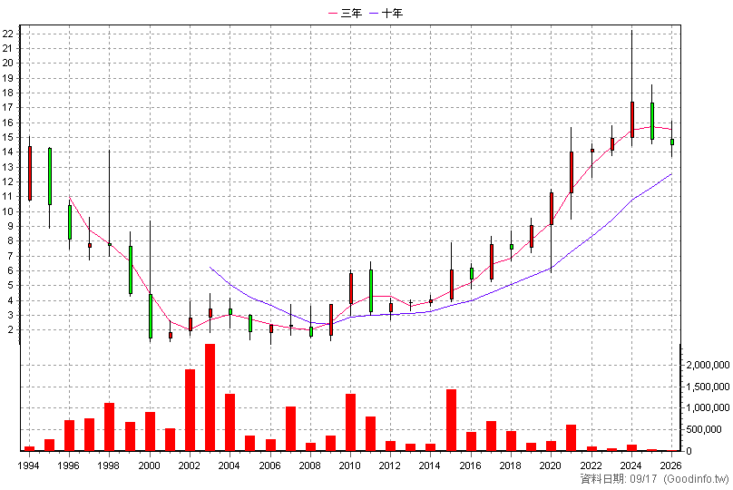 1457 宜進 年K線圖(股價已還原權息)