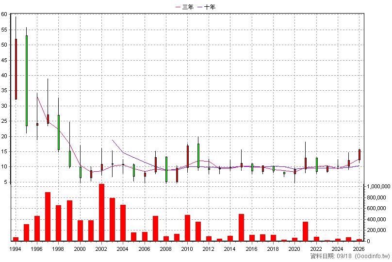 1459 聯發 年K線圖