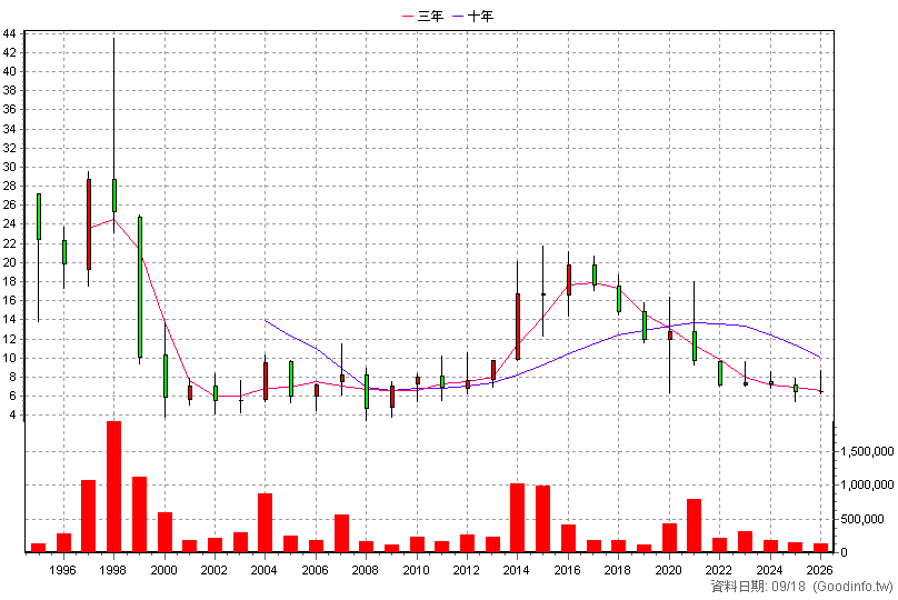 1460 宏遠 年K線圖(股價已還原權息)