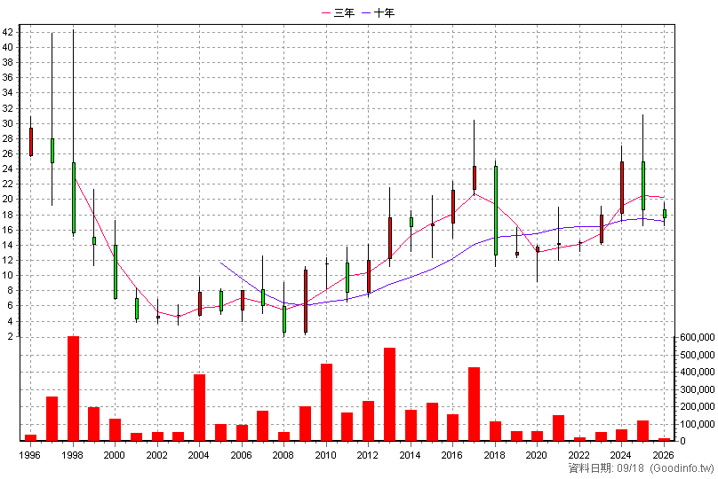 1463 強盛新 年K線圖