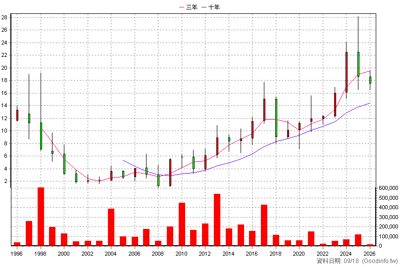 1463 強盛新 年K線圖(股價已還原權息)