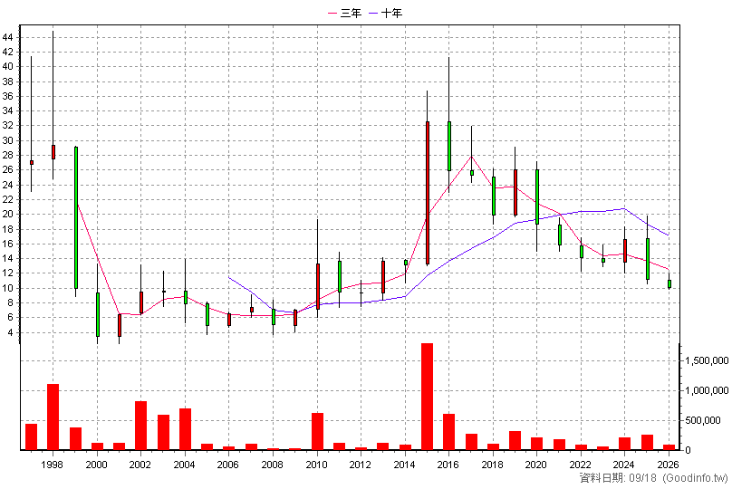 1464 得力 年K線圖