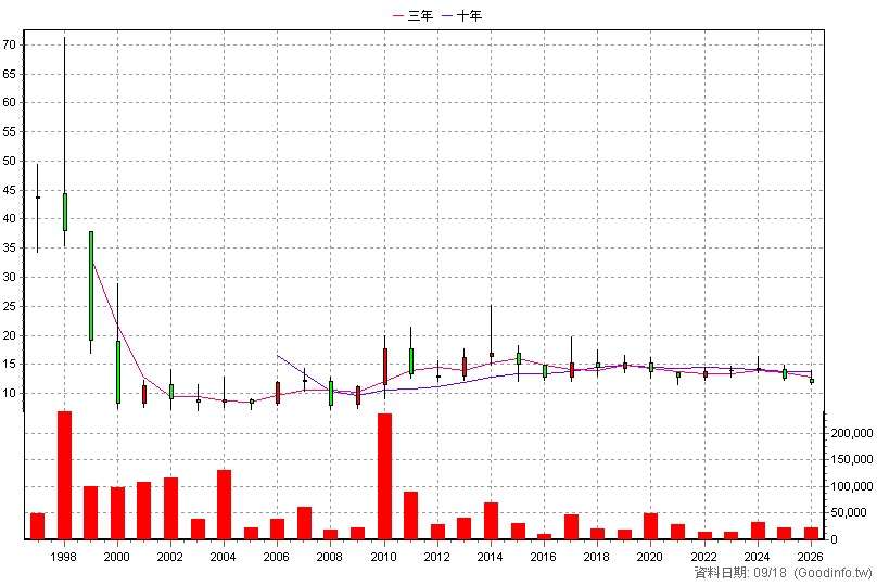 1465 偉全 年K線圖