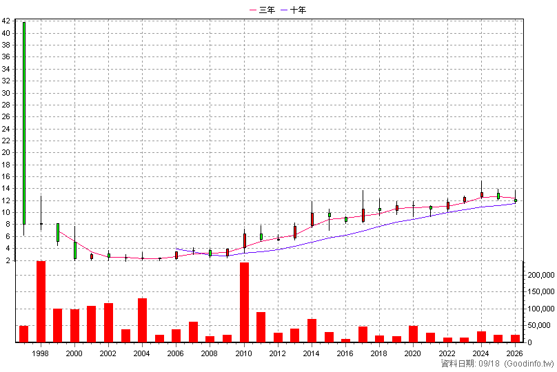 1465 偉全 年K線圖(股價已還原權息)