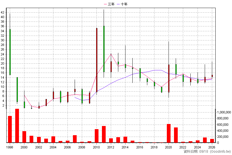 1466 聚隆 年K線圖