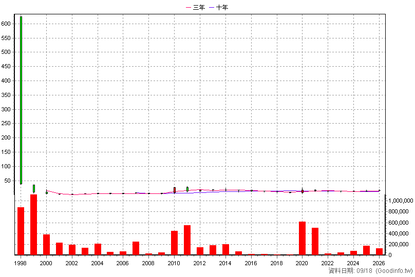 1466 聚隆 年K線圖(股價已還原權息)