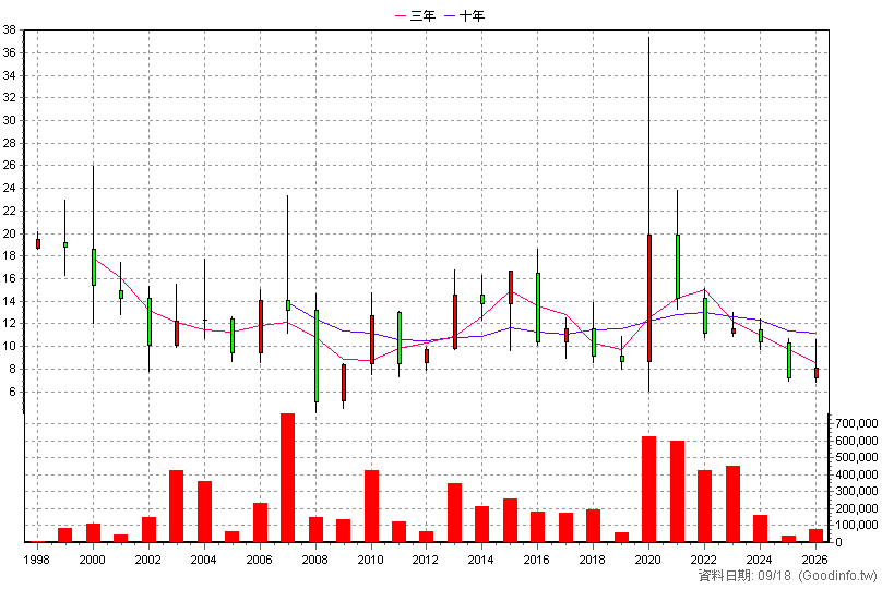 1467 南緯 年K線圖
