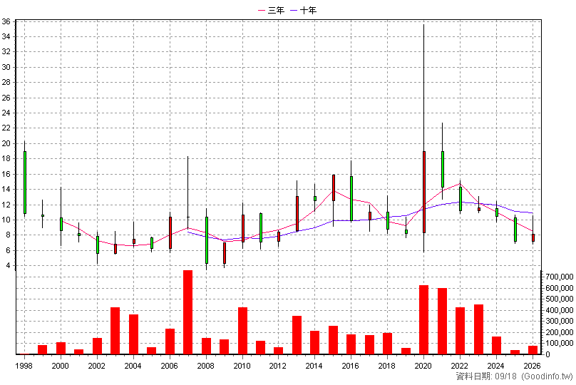1467 南緯 年K線圖(股價已還原權息)