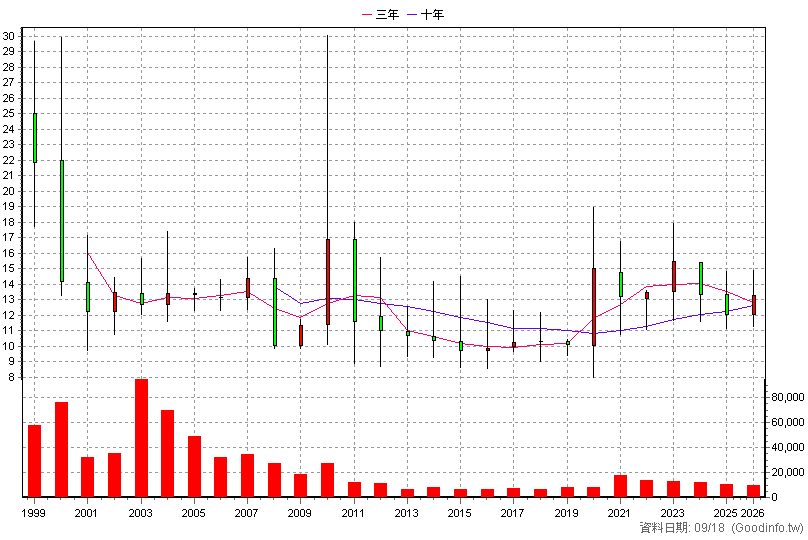 1468 昶和 年K線圖