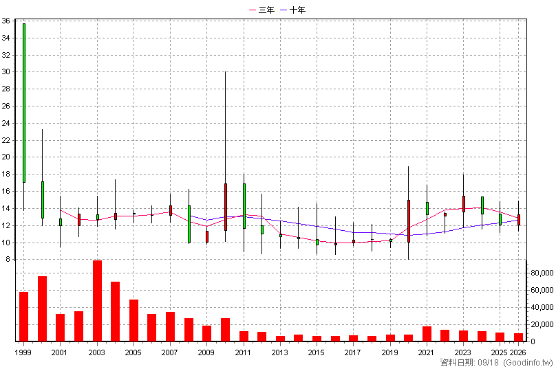 1468 昶和 年K線圖(股價已還原權息)