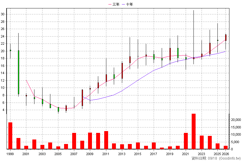 1470 大統新創 年K線圖