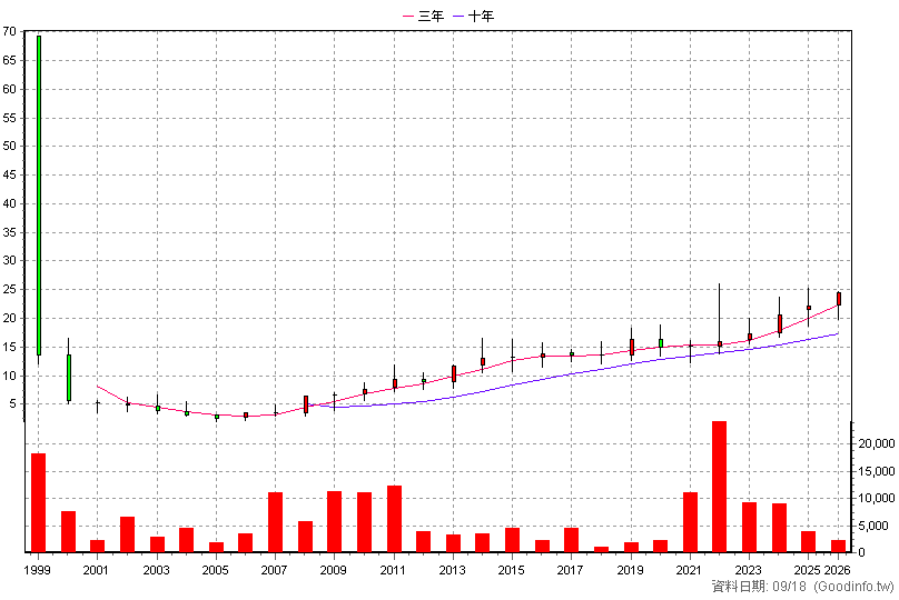 1470 大統新創 年K線圖(股價已還原權息)