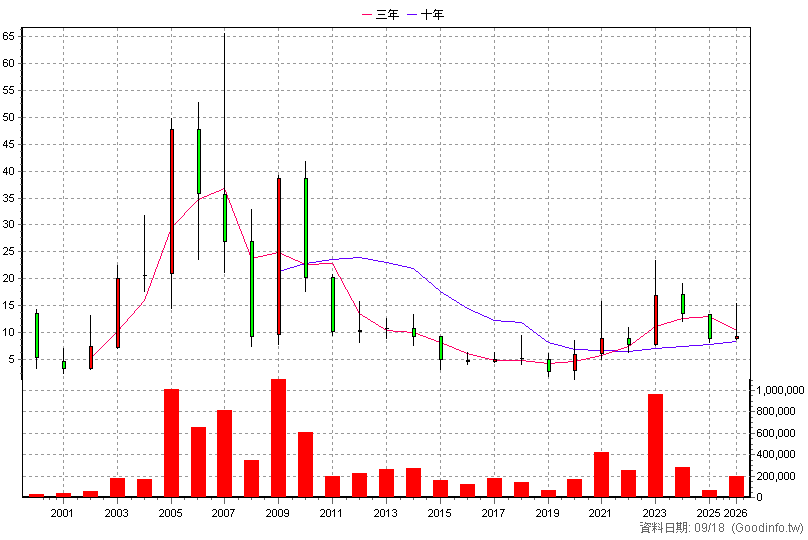 1471 首利 年K線圖