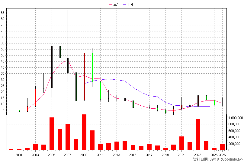 1471 首利 年K線圖(股價已還原權息)