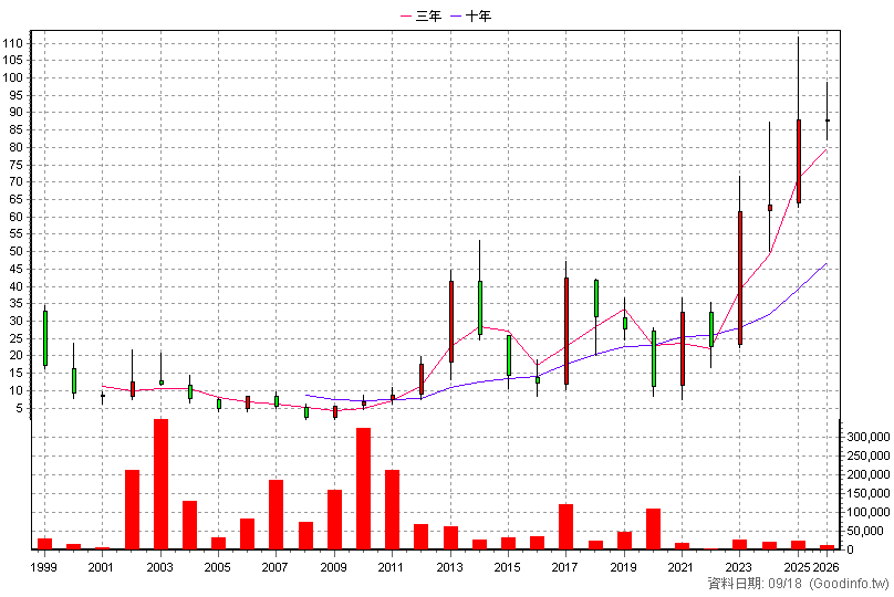1472 三洋實業 年K線圖