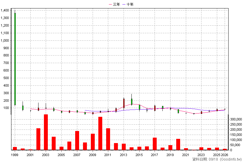 1472 三洋實業 年K線圖(股價已還原權息)