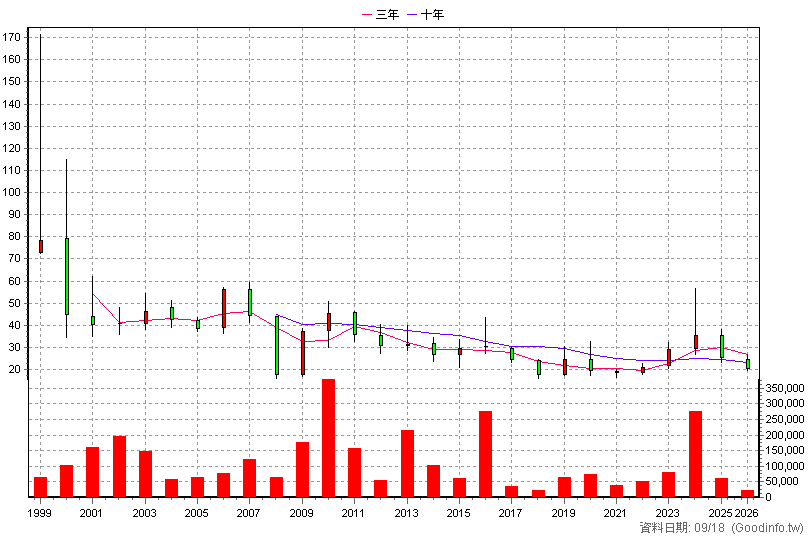 1473 台南 年K線圖