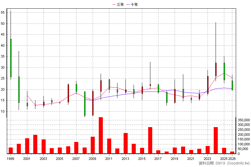 1473 台南 年K線圖(股價已還原權息)