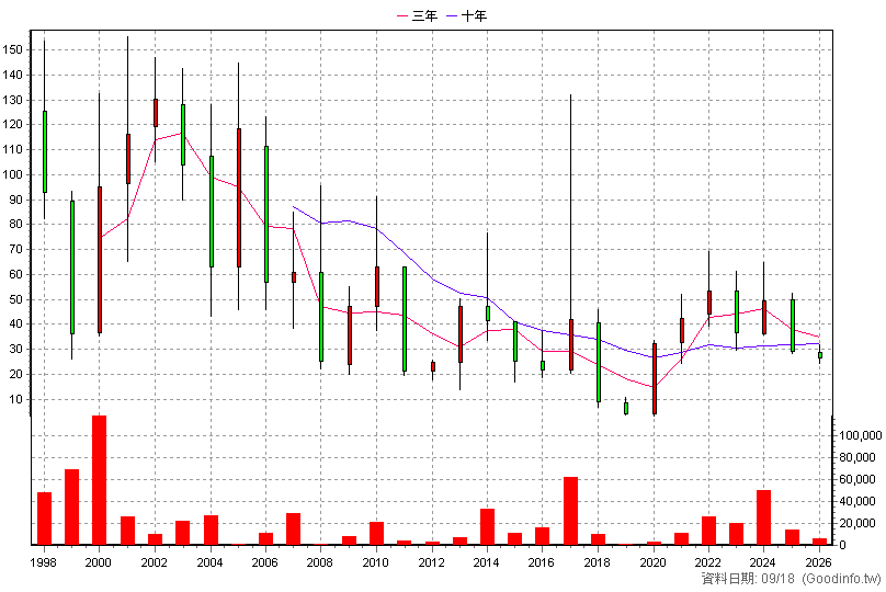 1475 業旺 年K線圖(股價已還原權息)