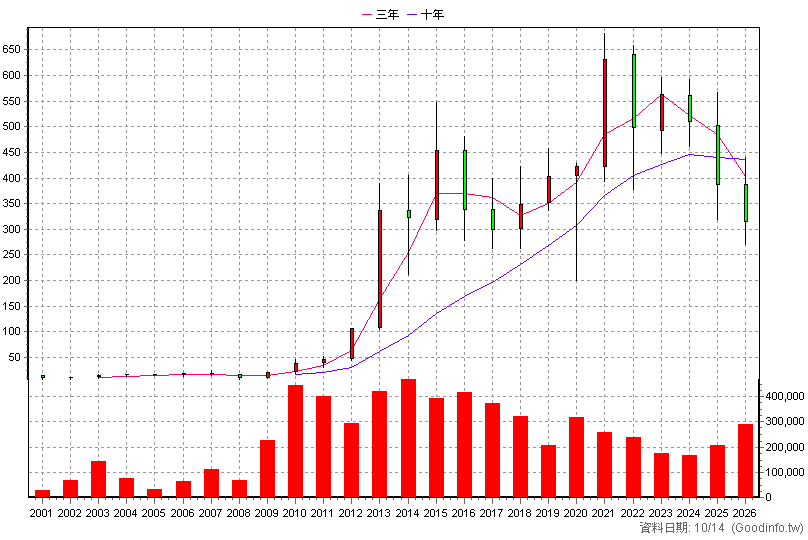 1476 儒鴻 年K線圖