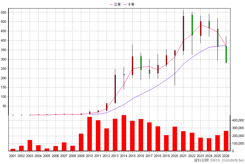 1476 儒鴻 年K線圖(股價已還原權息)
