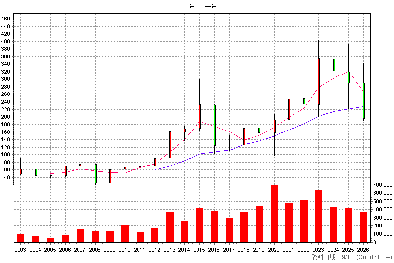 1477 聚陽 年K線圖