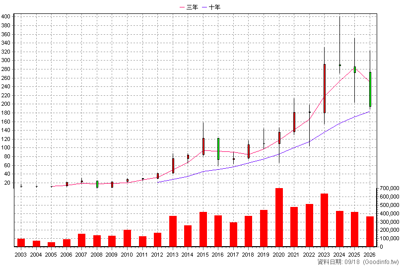 1477 聚陽 年K線圖(股價已還原權息)